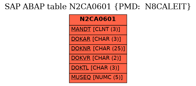 E-R Diagram for table N2CA0601 (PMD:  N8CALEIT)