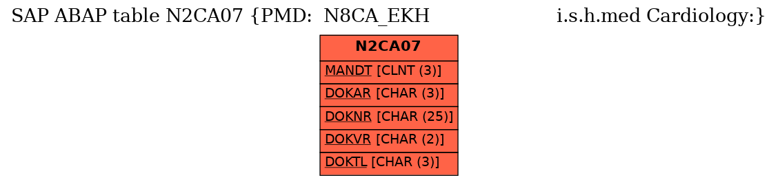 E-R Diagram for table N2CA07 (PMD:  N8CA_EKH                       i.s.h.med Cardiology:)