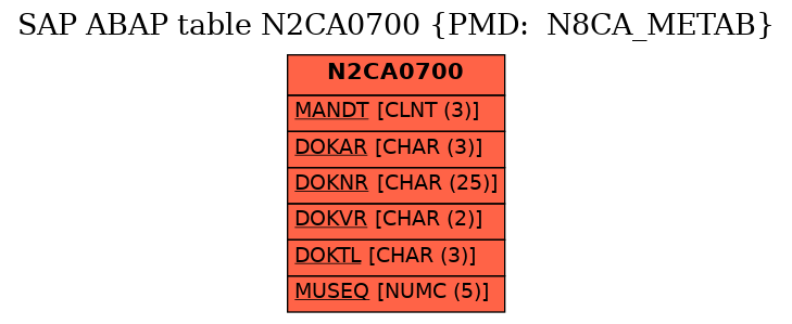 E-R Diagram for table N2CA0700 (PMD:  N8CA_METAB)