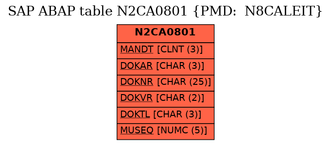 E-R Diagram for table N2CA0801 (PMD:  N8CALEIT)