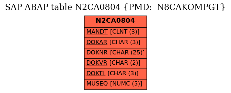 E-R Diagram for table N2CA0804 (PMD:  N8CAKOMPGT)