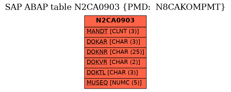 E-R Diagram for table N2CA0903 (PMD:  N8CAKOMPMT)