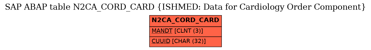 E-R Diagram for table N2CA_CORD_CARD (ISHMED: Data for Cardiology Order Component)