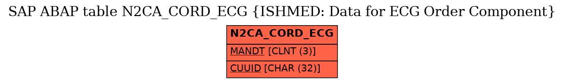 E-R Diagram for table N2CA_CORD_ECG (ISHMED: Data for ECG Order Component)