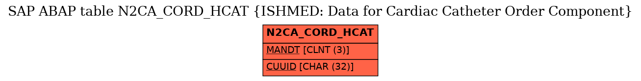 E-R Diagram for table N2CA_CORD_HCAT (ISHMED: Data for Cardiac Catheter Order Component)