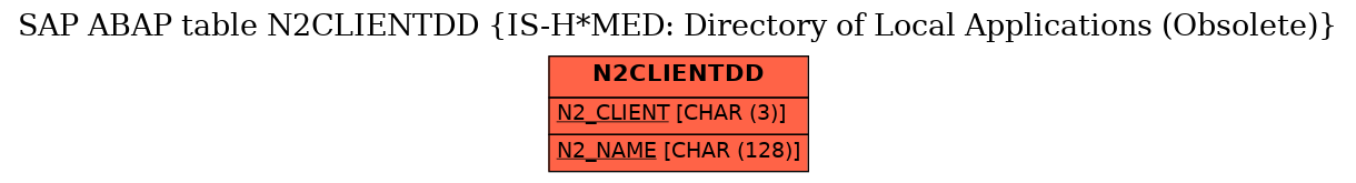 E-R Diagram for table N2CLIENTDD (IS-H*MED: Directory of Local Applications (Obsolete))