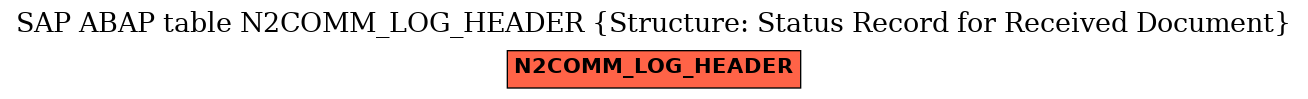 E-R Diagram for table N2COMM_LOG_HEADER (Structure: Status Record for Received Document)