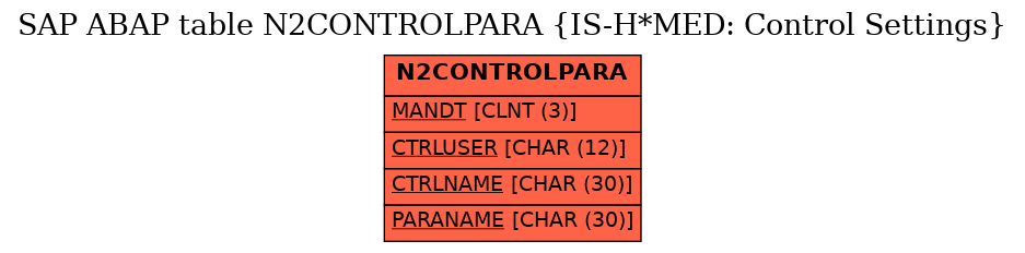 E-R Diagram for table N2CONTROLPARA (IS-H*MED: Control Settings)