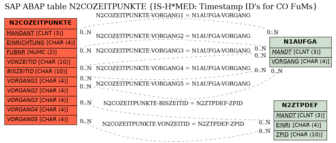 E-R Diagram for table N2COZEITPUNKTE (IS-H*MED: Timestamp ID's for CO FuMs)