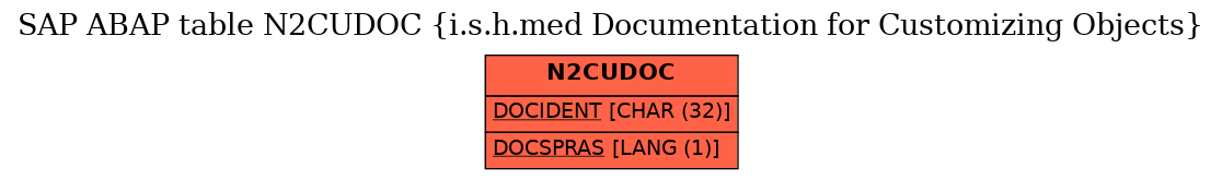 E-R Diagram for table N2CUDOC (i.s.h.med Documentation for Customizing Objects)