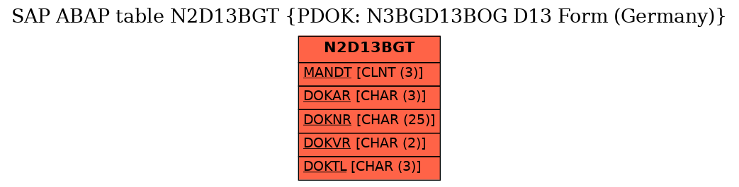 E-R Diagram for table N2D13BGT (PDOK: N3BGD13BOG D13 Form (Germany))