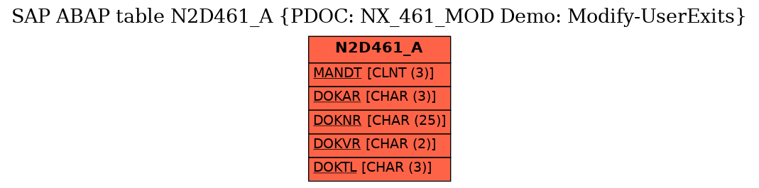 E-R Diagram for table N2D461_A (PDOC: NX_461_MOD Demo: Modify-UserExits)