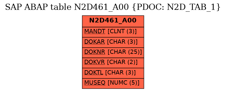 E-R Diagram for table N2D461_A00 (PDOC: N2D_TAB_1)