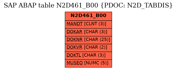 E-R Diagram for table N2D461_B00 (PDOC: N2D_TABDIS)