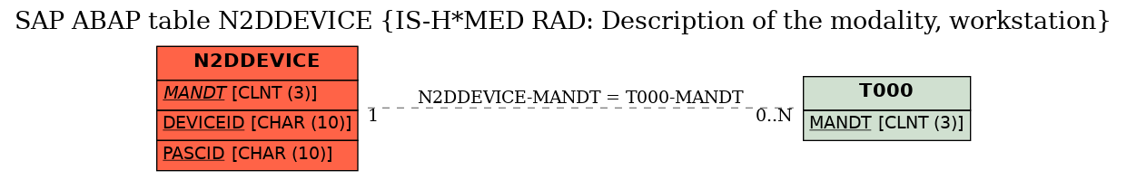 E-R Diagram for table N2DDEVICE (IS-H*MED RAD: Description of the modality, workstation)