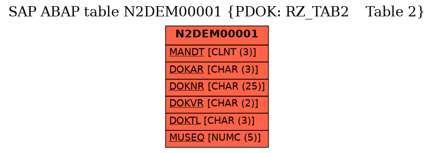 E-R Diagram for table N2DEM00001 (PDOK: RZ_TAB2    Table 2)