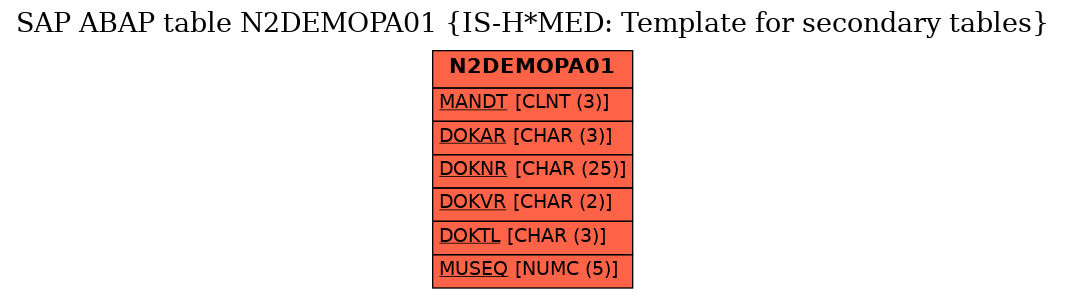 E-R Diagram for table N2DEMOPA01 (IS-H*MED: Template for secondary tables)