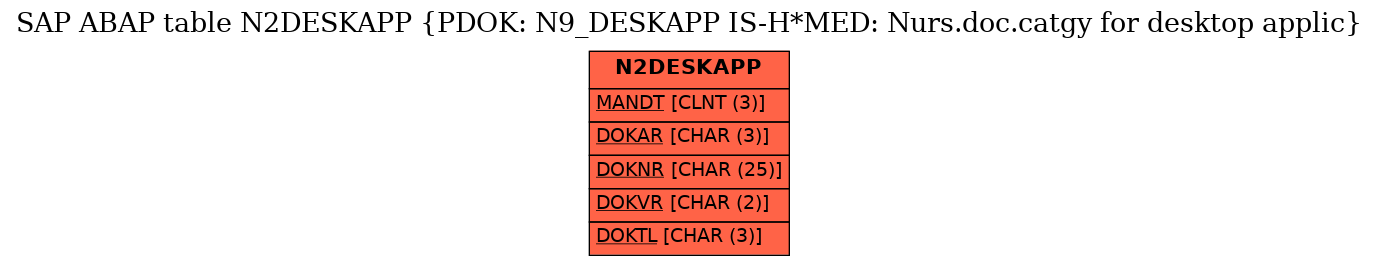 E-R Diagram for table N2DESKAPP (PDOK: N9_DESKAPP IS-H*MED: Nurs.doc.catgy for desktop applic)