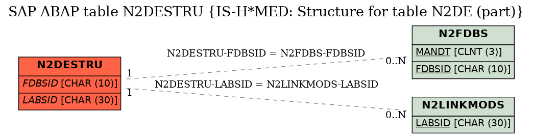 E-R Diagram for table N2DESTRU (IS-H*MED: Structure for table N2DE (part))