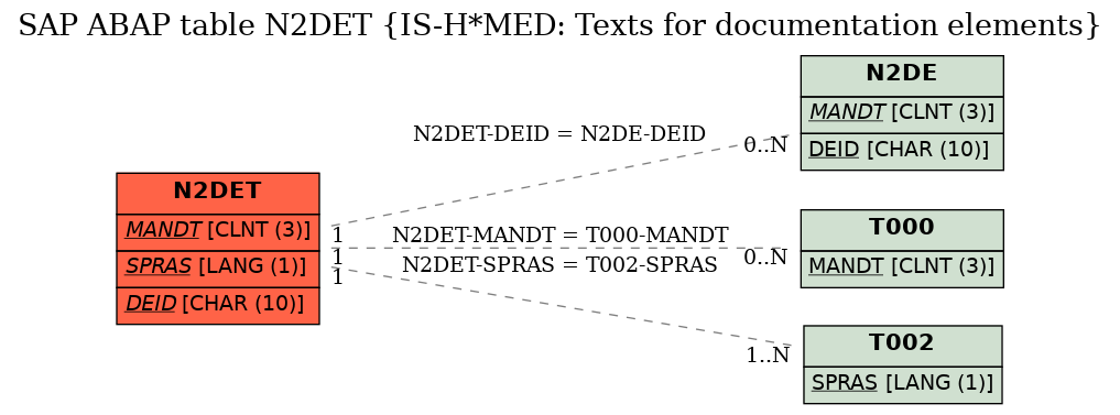 E-R Diagram for table N2DET (IS-H*MED: Texts for documentation elements)