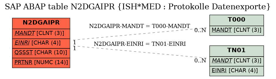 E-R Diagram for table N2DGAIPR (ISH*MED : Protokolle Datenexporte)