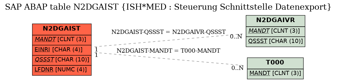 E-R Diagram for table N2DGAIST (ISH*MED : Steuerung Schnittstelle Datenexport)