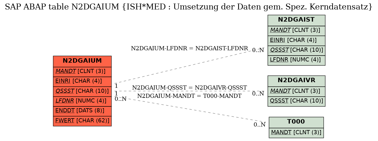 E-R Diagram for table N2DGAIUM (ISH*MED : Umsetzung der Daten gem. Spez. Kerndatensatz)