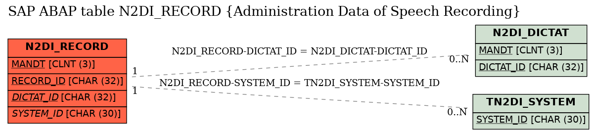 E-R Diagram for table N2DI_RECORD (Administration Data of Speech Recording)