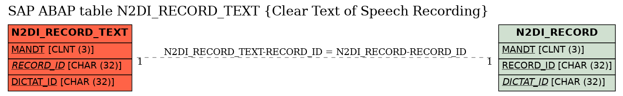 E-R Diagram for table N2DI_RECORD_TEXT (Clear Text of Speech Recording)