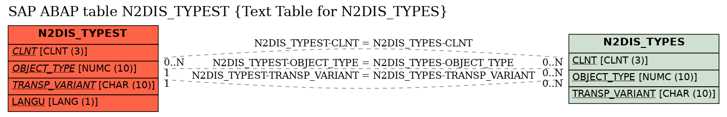 E-R Diagram for table N2DIS_TYPEST (Text Table for N2DIS_TYPES)