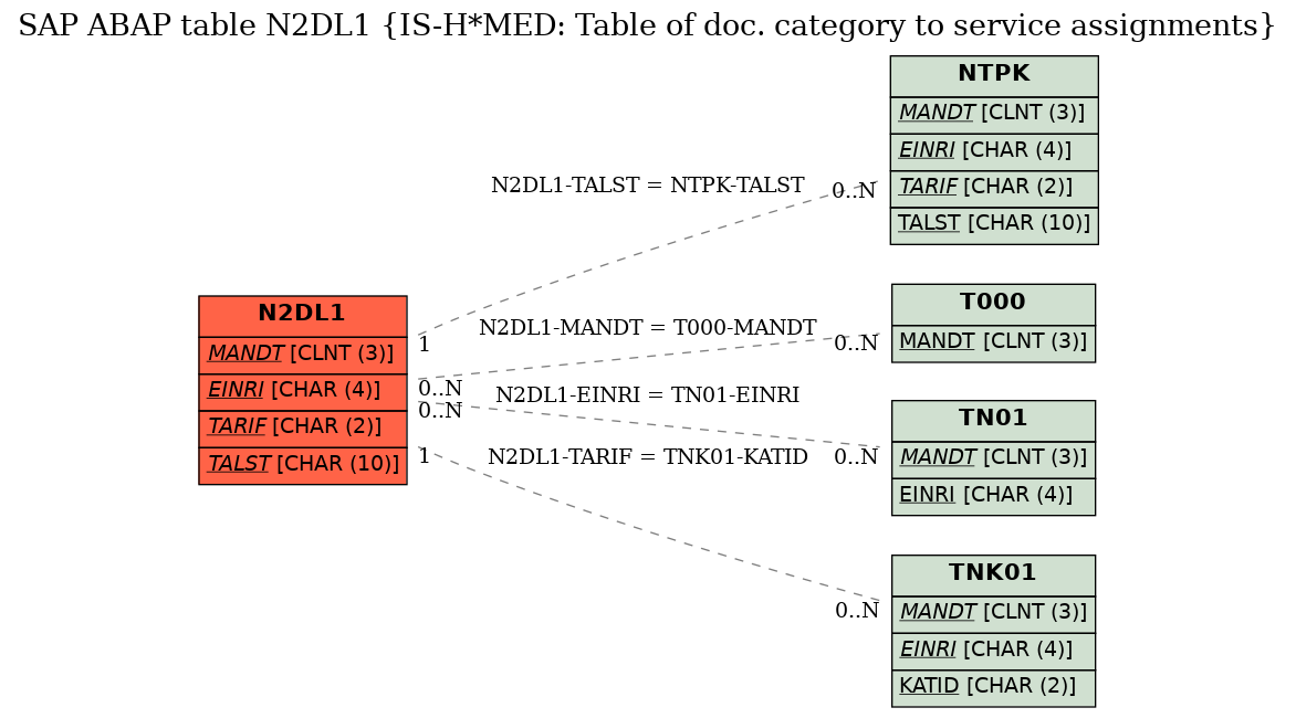 E-R Diagram for table N2DL1 (IS-H*MED: Table of doc. category to service assignments)