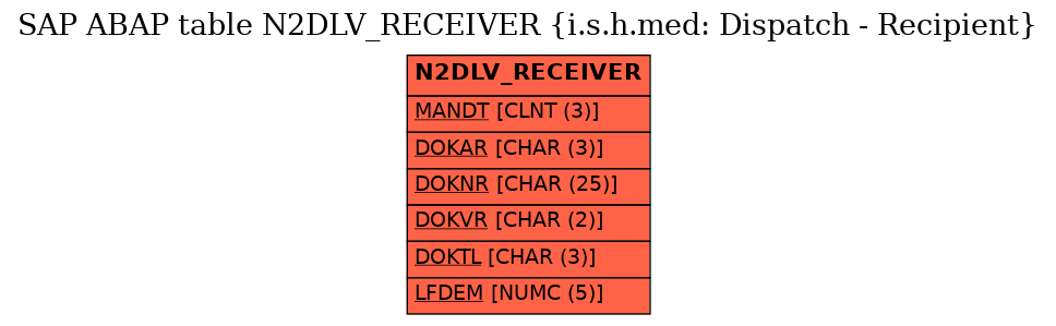 E-R Diagram for table N2DLV_RECEIVER (i.s.h.med: Dispatch - Recipient)