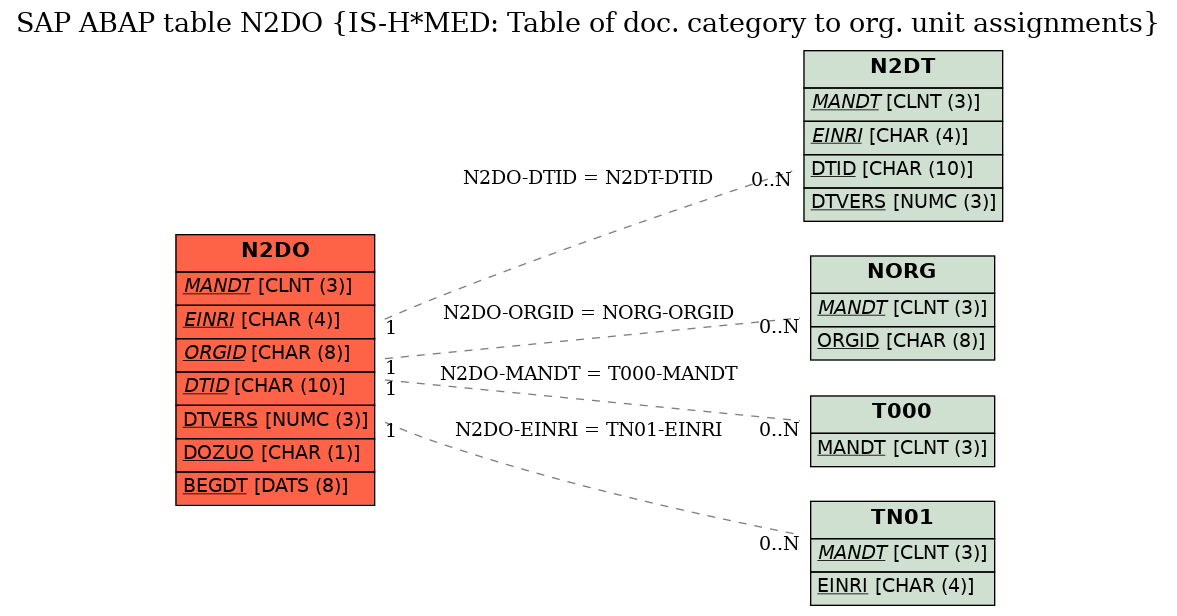 E-R Diagram for table N2DO (IS-H*MED: Table of doc. category to org. unit assignments)