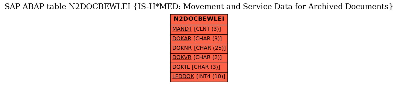 E-R Diagram for table N2DOCBEWLEI (IS-H*MED: Movement and Service Data for Archived Documents)