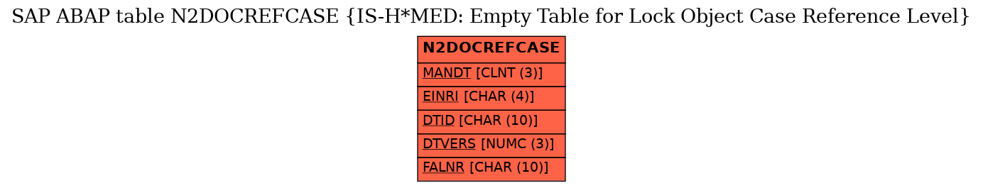 E-R Diagram for table N2DOCREFCASE (IS-H*MED: Empty Table for Lock Object Case Reference Level)