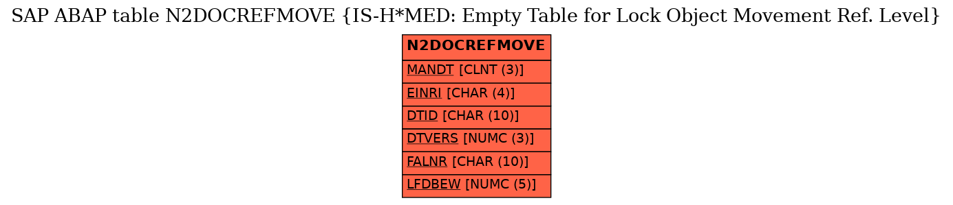 E-R Diagram for table N2DOCREFMOVE (IS-H*MED: Empty Table for Lock Object Movement Ref. Level)