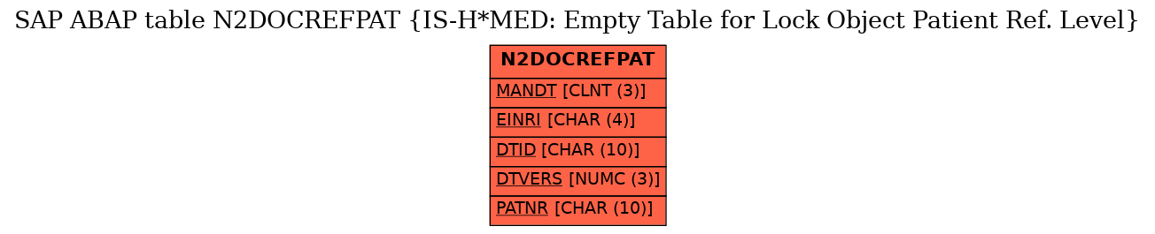 E-R Diagram for table N2DOCREFPAT (IS-H*MED: Empty Table for Lock Object Patient Ref. Level)