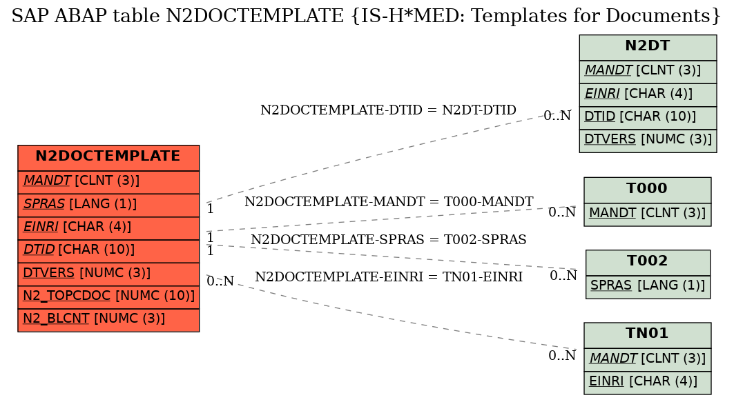 E-R Diagram for table N2DOCTEMPLATE (IS-H*MED: Templates for Documents)