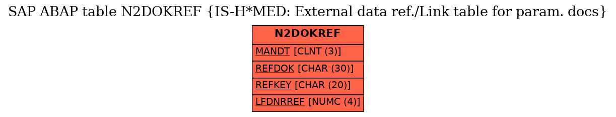 E-R Diagram for table N2DOKREF (IS-H*MED: External data ref./Link table for param. docs)