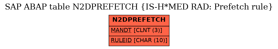 E-R Diagram for table N2DPREFETCH (IS-H*MED RAD: Prefetch rule)