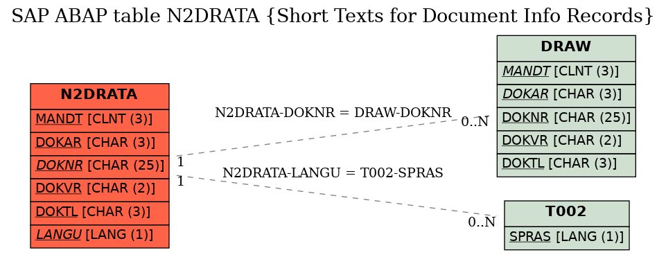 E-R Diagram for table N2DRATA (Short Texts for Document Info Records)