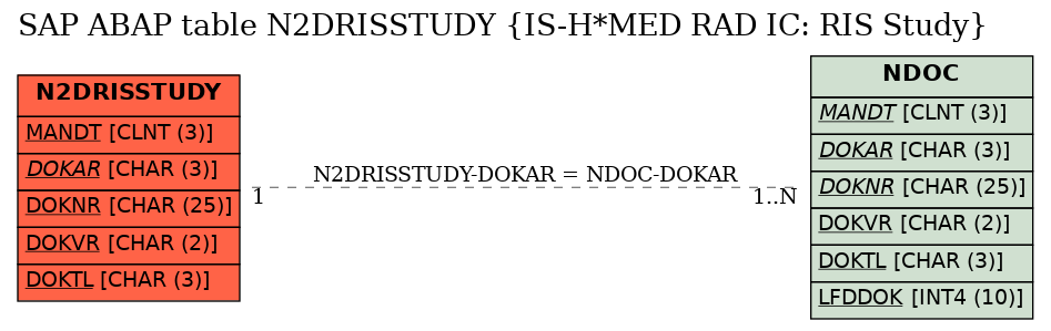 E-R Diagram for table N2DRISSTUDY (IS-H*MED RAD IC: RIS Study)