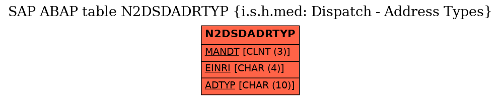 E-R Diagram for table N2DSDADRTYP (i.s.h.med: Dispatch - Address Types)