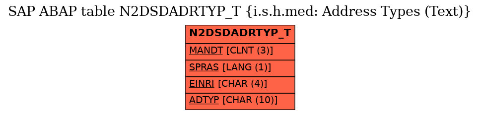 E-R Diagram for table N2DSDADRTYP_T (i.s.h.med: Address Types (Text))