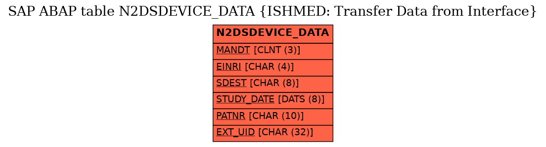 E-R Diagram for table N2DSDEVICE_DATA (ISHMED: Transfer Data from Interface)