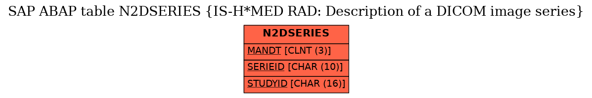 E-R Diagram for table N2DSERIES (IS-H*MED RAD: Description of a DICOM image series)