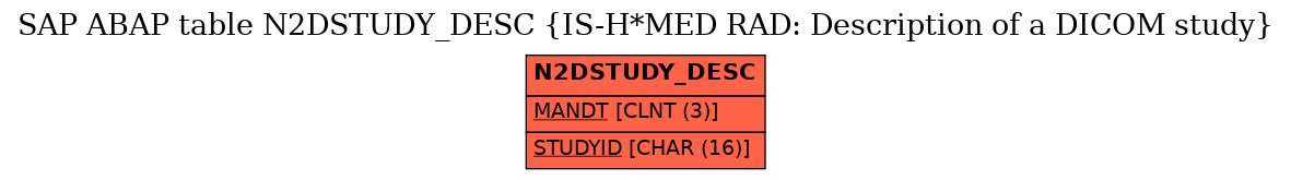 E-R Diagram for table N2DSTUDY_DESC (IS-H*MED RAD: Description of a DICOM study)