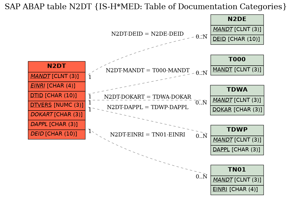 E-R Diagram for table N2DT (IS-H*MED: Table of Documentation Categories)