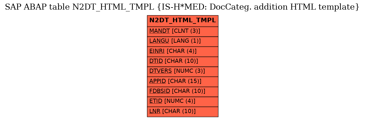 E-R Diagram for table N2DT_HTML_TMPL (IS-H*MED: DocCateg. addition HTML template)