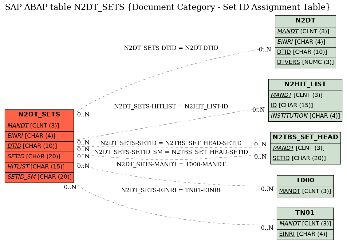 E-R Diagram for table N2DT_SETS (Document Category - Set ID Assignment Table)